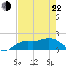 Bradenton Beach tide chart for Sunday, May 22, 2022