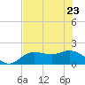 Bradenton Beach tide chart for Monday, May 23, 2022
