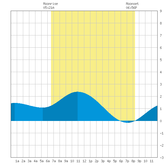 Bradenton Beach tide chart for Saturday, May 28, 2022
