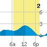 Bradenton Beach tide chart for Monday, May 2, 2022