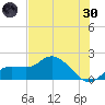 Bradenton Beach tide chart for Monday, May 30, 2022