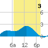 Bradenton Beach tide chart for Tuesday, May 3, 2022