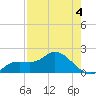 Bradenton Beach tide chart for Wednesday, May 4, 2022
