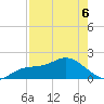 Bradenton Beach tide chart for Friday, May 6, 2022