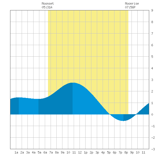 Bradenton Beach tide chart for Monday, June 13, 2022