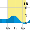 Bradenton Beach tide chart for Monday, June 13, 2022
