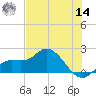 Bradenton Beach tide chart for Tuesday, June 14, 2022