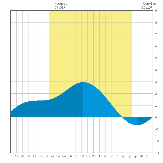 Bradenton Beach tide chart for Wednesday, June 15, 2022