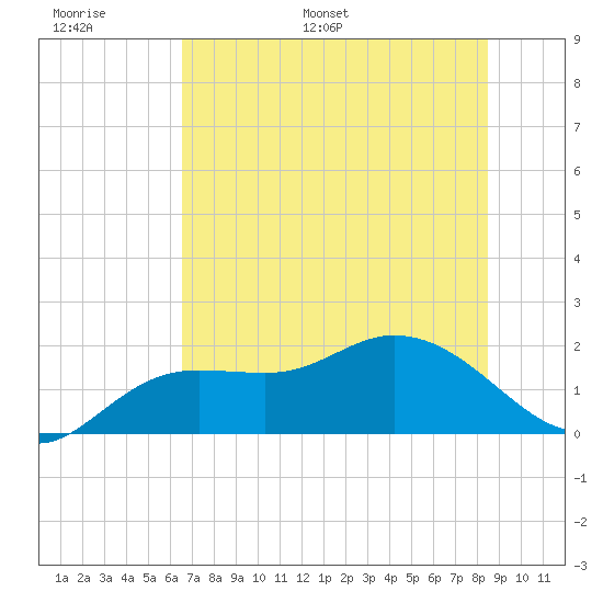Bradenton Beach tide chart for Sunday, June 19, 2022