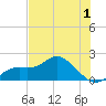 Bradenton Beach tide chart for Wednesday, June 1, 2022