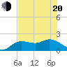 Bradenton Beach tide chart for Monday, June 20, 2022