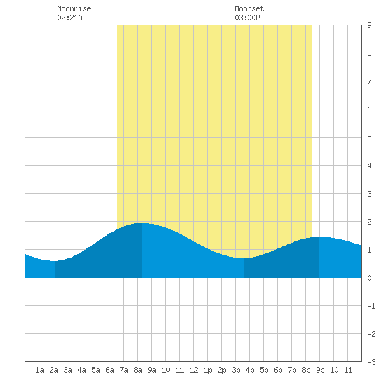 Bradenton Beach tide chart for Wednesday, June 22, 2022