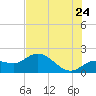 Bradenton Beach tide chart for Friday, June 24, 2022