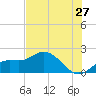 Bradenton Beach tide chart for Monday, June 27, 2022