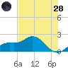 Bradenton Beach tide chart for Tuesday, June 28, 2022