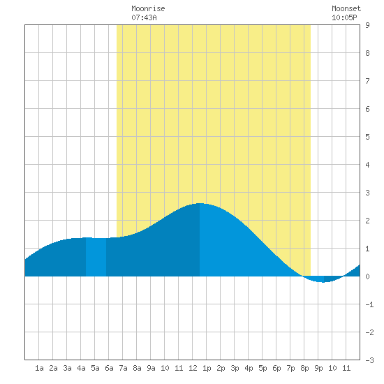 Bradenton Beach tide chart for Thursday, June 30, 2022