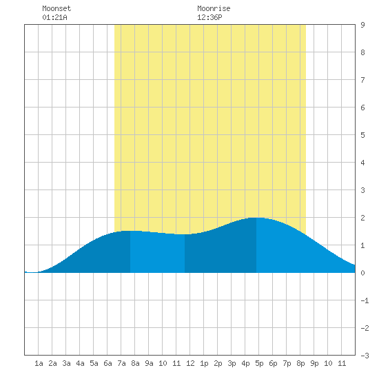 Bradenton Beach tide chart for Monday, June 6, 2022