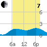 Bradenton Beach tide chart for Tuesday, June 7, 2022