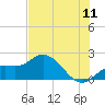 Bradenton Beach tide chart for Monday, July 11, 2022