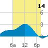 Bradenton Beach tide chart for Thursday, July 14, 2022