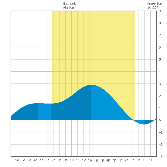 Bradenton Beach tide chart for Friday, July 15, 2022