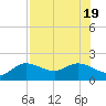 Bradenton Beach tide chart for Tuesday, July 19, 2022