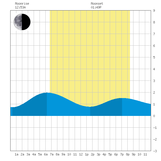 Bradenton Beach tide chart for Wednesday, July 20, 2022