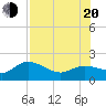Bradenton Beach tide chart for Wednesday, July 20, 2022