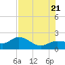 Bradenton Beach tide chart for Thursday, July 21, 2022