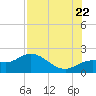 Bradenton Beach tide chart for Friday, July 22, 2022