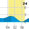 Bradenton Beach tide chart for Sunday, July 24, 2022