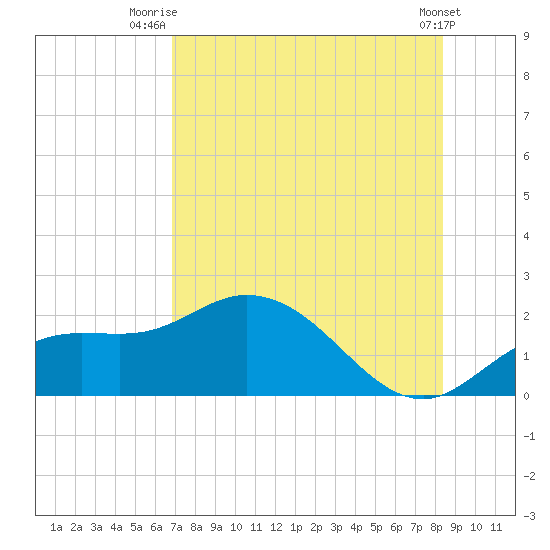 Bradenton Beach tide chart for Tuesday, July 26, 2022