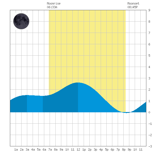 Bradenton Beach tide chart for Thursday, July 28, 2022