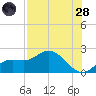 Bradenton Beach tide chart for Thursday, July 28, 2022