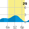 Bradenton Beach tide chart for Friday, July 29, 2022