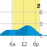 Bradenton Beach tide chart for Saturday, July 2, 2022