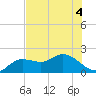 Bradenton Beach tide chart for Monday, July 4, 2022