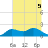 Bradenton Beach tide chart for Tuesday, July 5, 2022