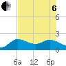 Bradenton Beach tide chart for Wednesday, July 6, 2022