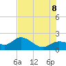 Bradenton Beach tide chart for Friday, July 8, 2022