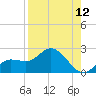 Bradenton Beach tide chart for Friday, August 12, 2022
