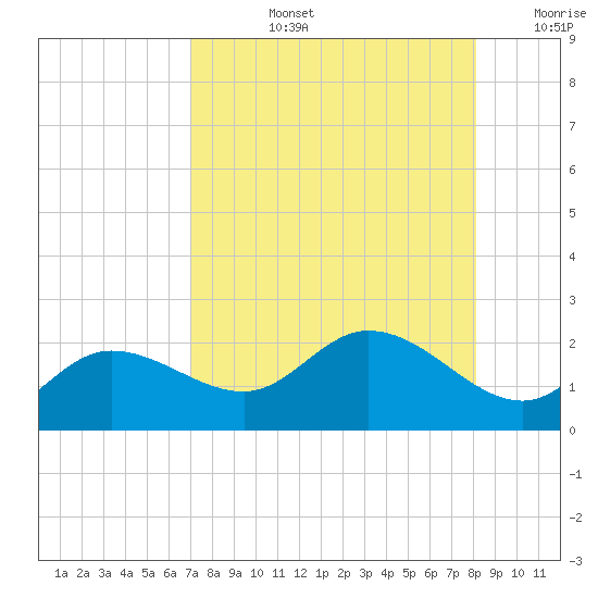 Bradenton Beach tide chart for Monday, August 15, 2022