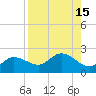 Bradenton Beach tide chart for Monday, August 15, 2022