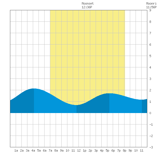 Bradenton Beach tide chart for Wednesday, August 17, 2022