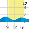 Bradenton Beach tide chart for Wednesday, August 17, 2022
