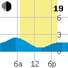 Bradenton Beach tide chart for Friday, August 19, 2022