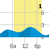 Bradenton Beach tide chart for Monday, August 1, 2022