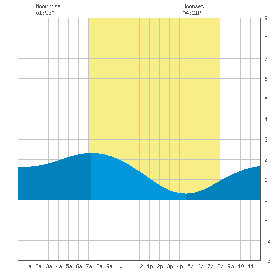 Bradenton Beach tide chart for Sunday, August 21, 2022