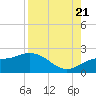 Bradenton Beach tide chart for Sunday, August 21, 2022