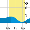 Bradenton Beach tide chart for Monday, August 22, 2022